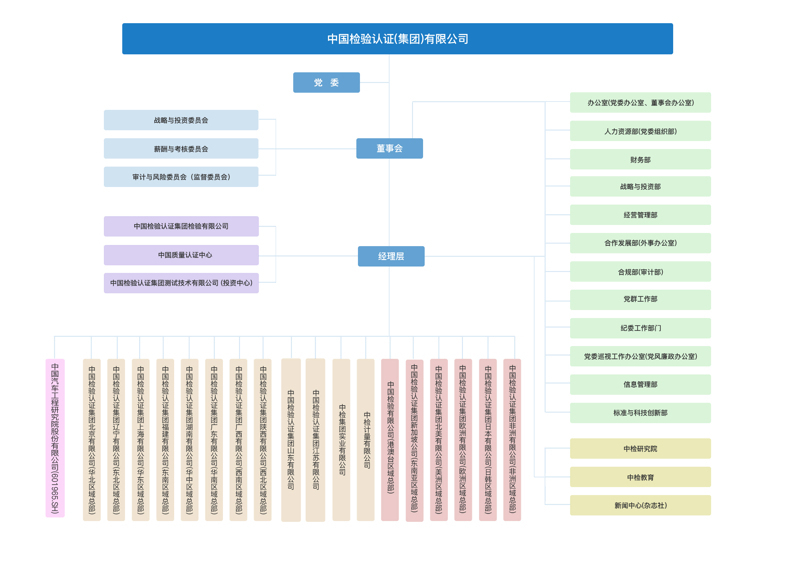 中检集团组织架构